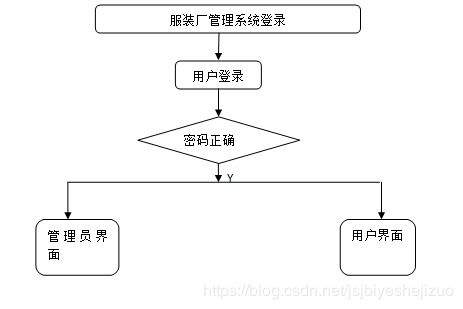 java php net python服裝廠(chǎng)管理系統(tǒng)設(shè)計(jì)